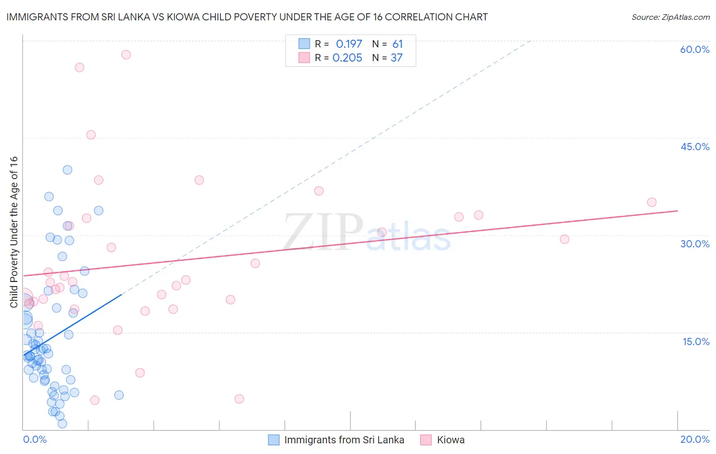 Immigrants from Sri Lanka vs Kiowa Child Poverty Under the Age of 16