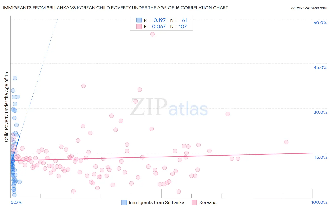 Immigrants from Sri Lanka vs Korean Child Poverty Under the Age of 16