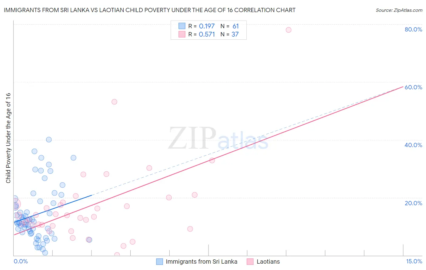 Immigrants from Sri Lanka vs Laotian Child Poverty Under the Age of 16