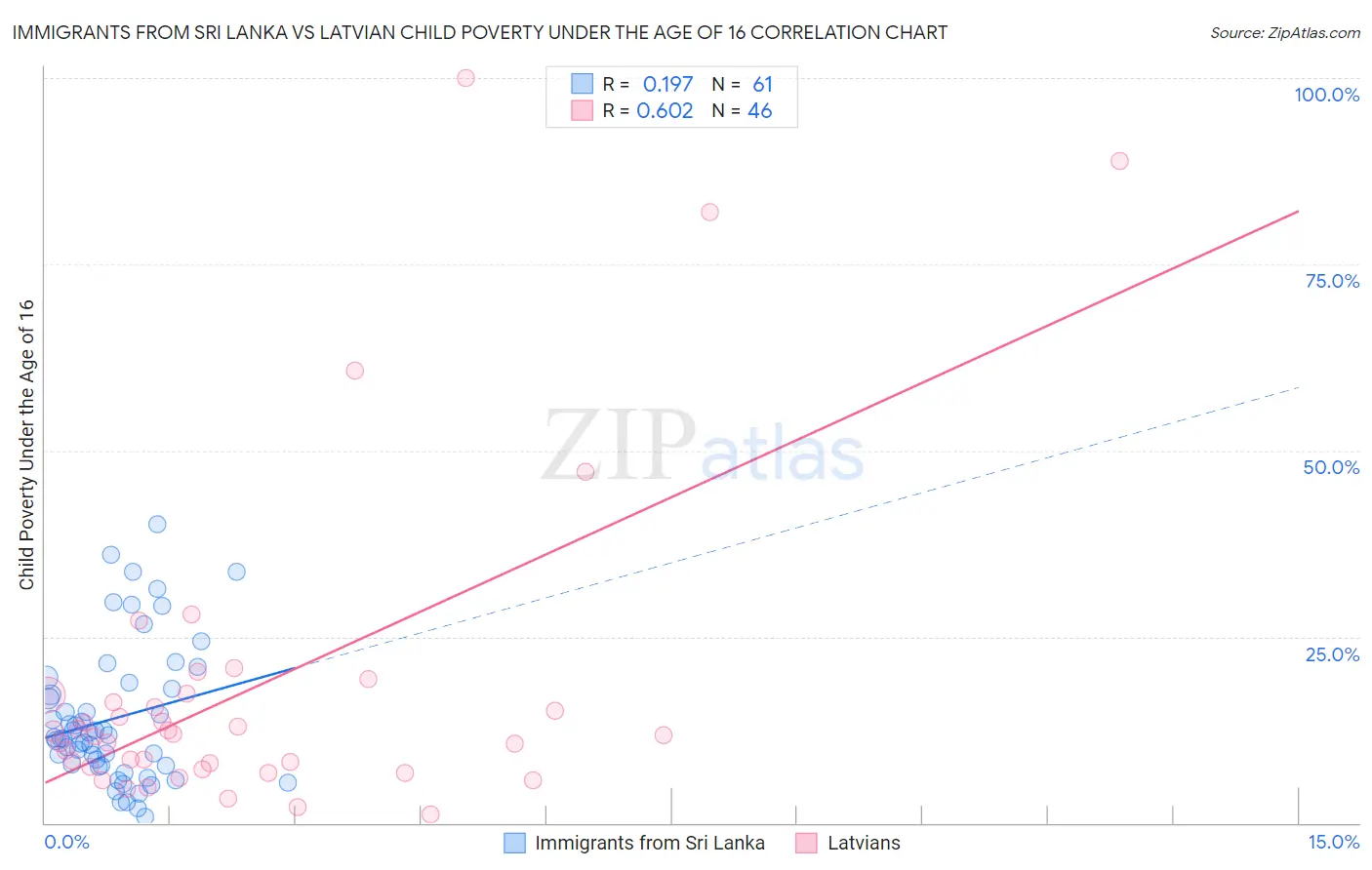 Immigrants from Sri Lanka vs Latvian Child Poverty Under the Age of 16