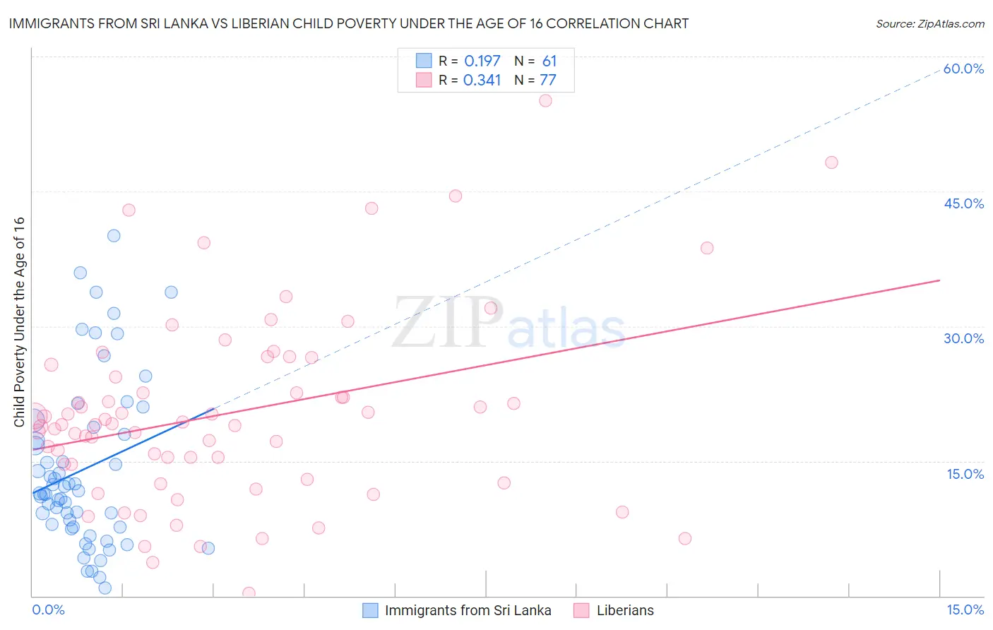 Immigrants from Sri Lanka vs Liberian Child Poverty Under the Age of 16