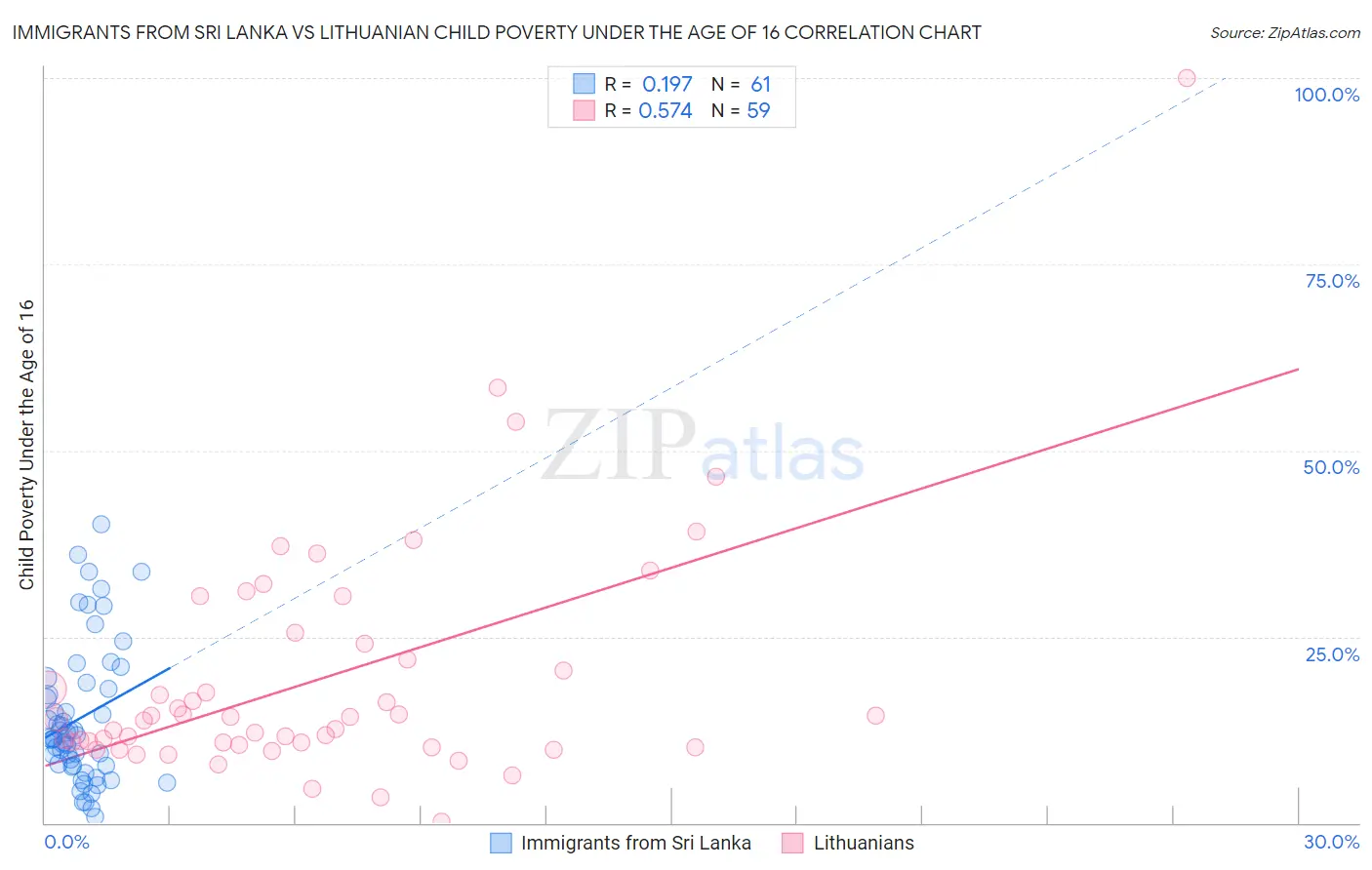 Immigrants from Sri Lanka vs Lithuanian Child Poverty Under the Age of 16