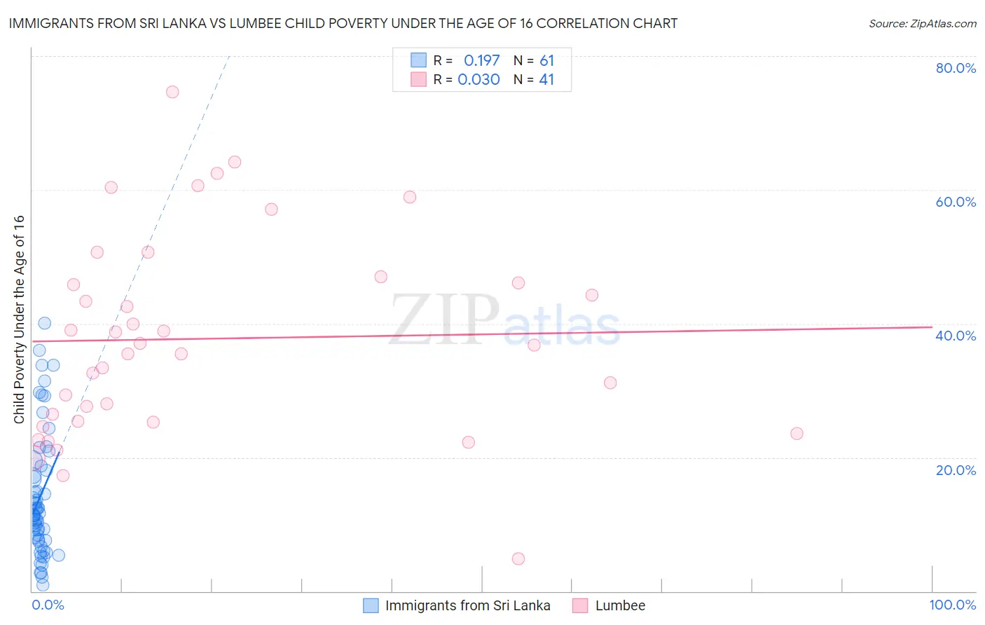 Immigrants from Sri Lanka vs Lumbee Child Poverty Under the Age of 16
