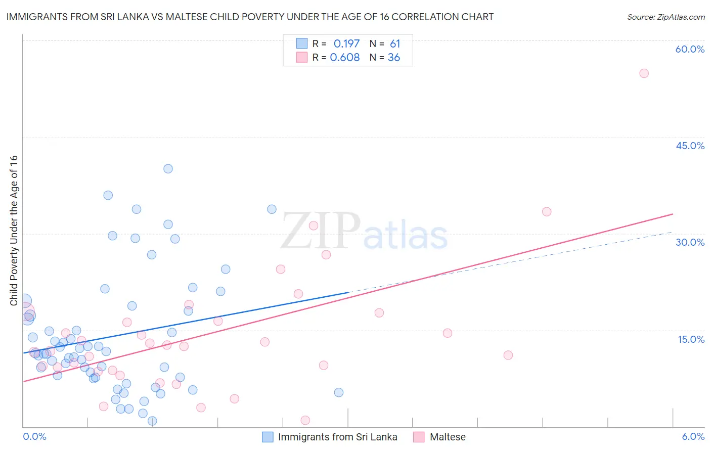 Immigrants from Sri Lanka vs Maltese Child Poverty Under the Age of 16