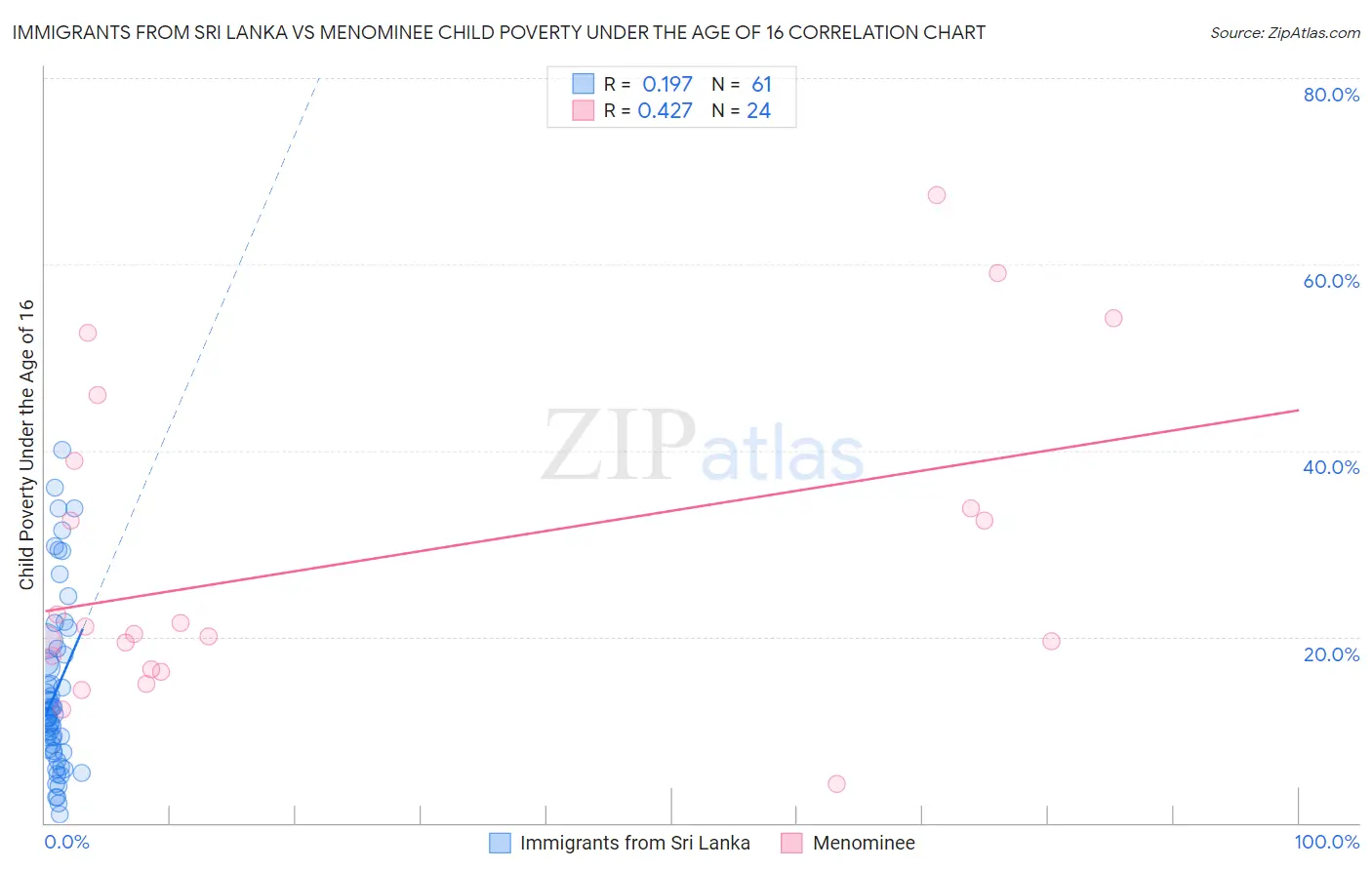 Immigrants from Sri Lanka vs Menominee Child Poverty Under the Age of 16