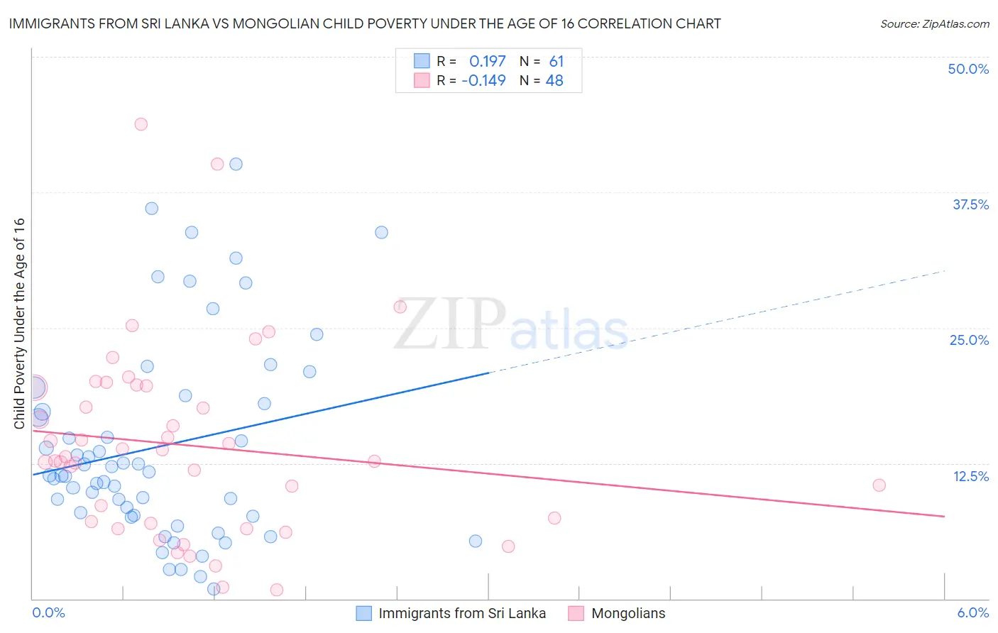 Immigrants from Sri Lanka vs Mongolian Child Poverty Under the Age of 16