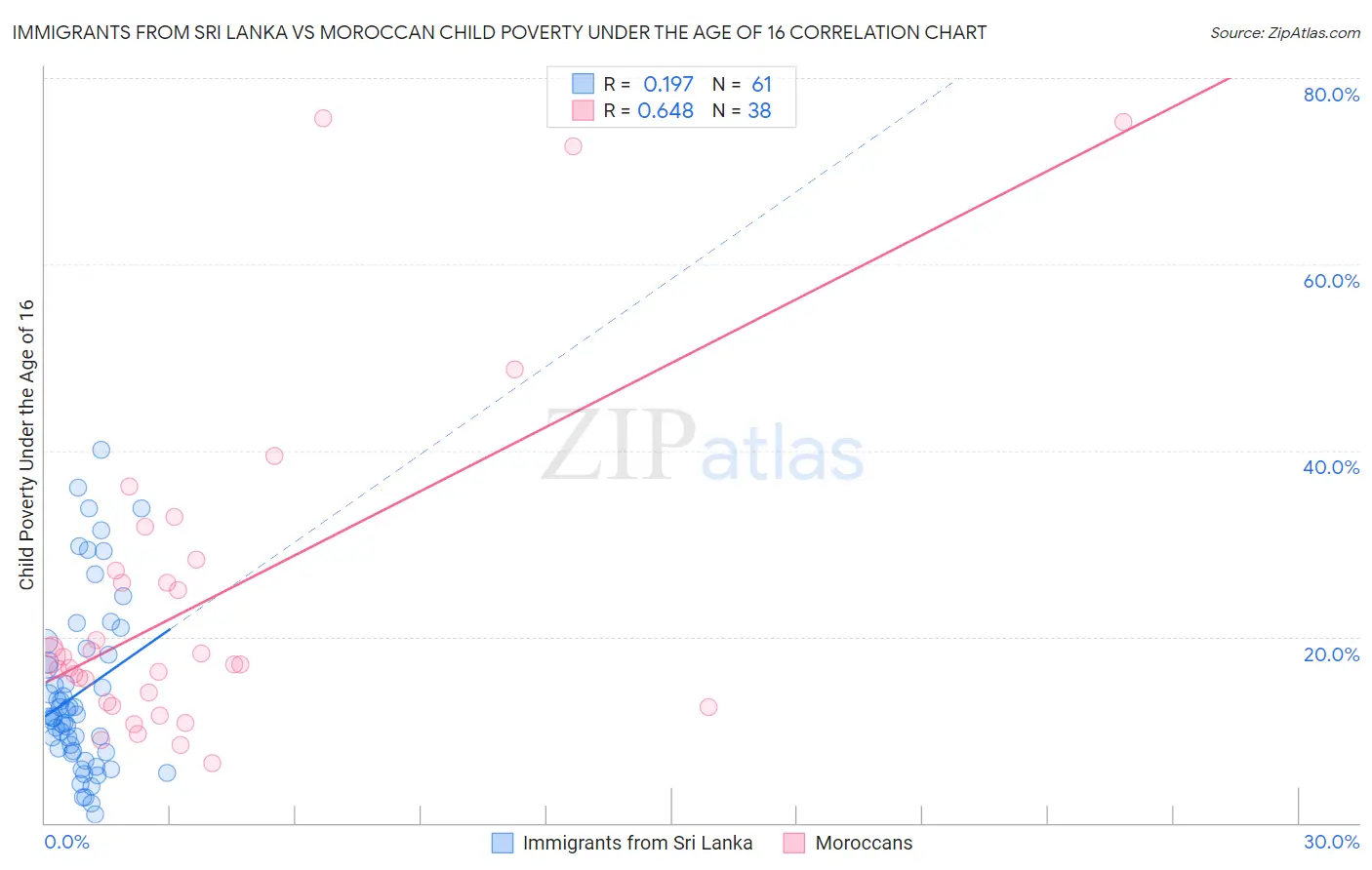 Immigrants from Sri Lanka vs Moroccan Child Poverty Under the Age of 16