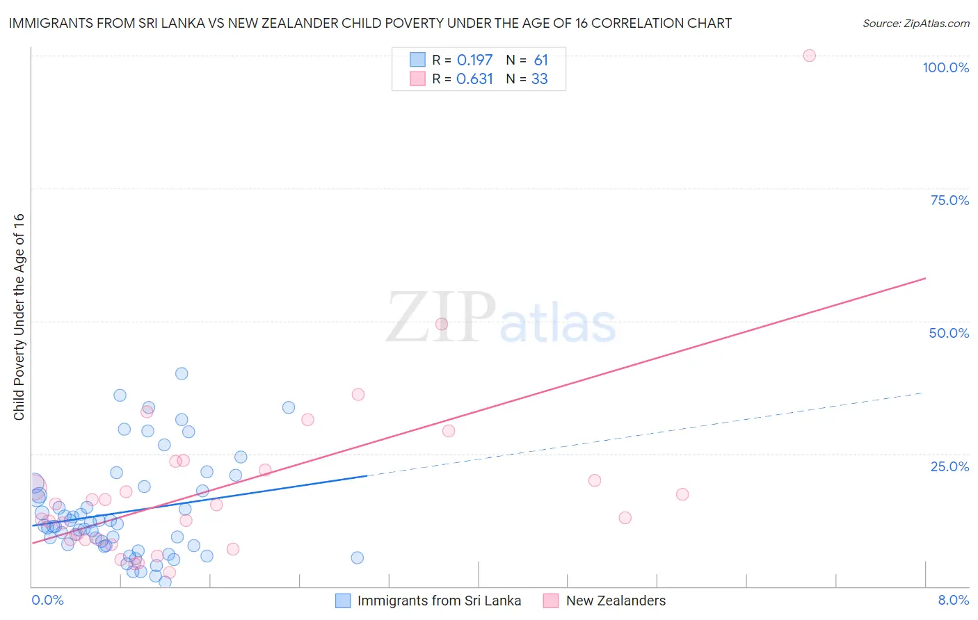 Immigrants from Sri Lanka vs New Zealander Child Poverty Under the Age of 16