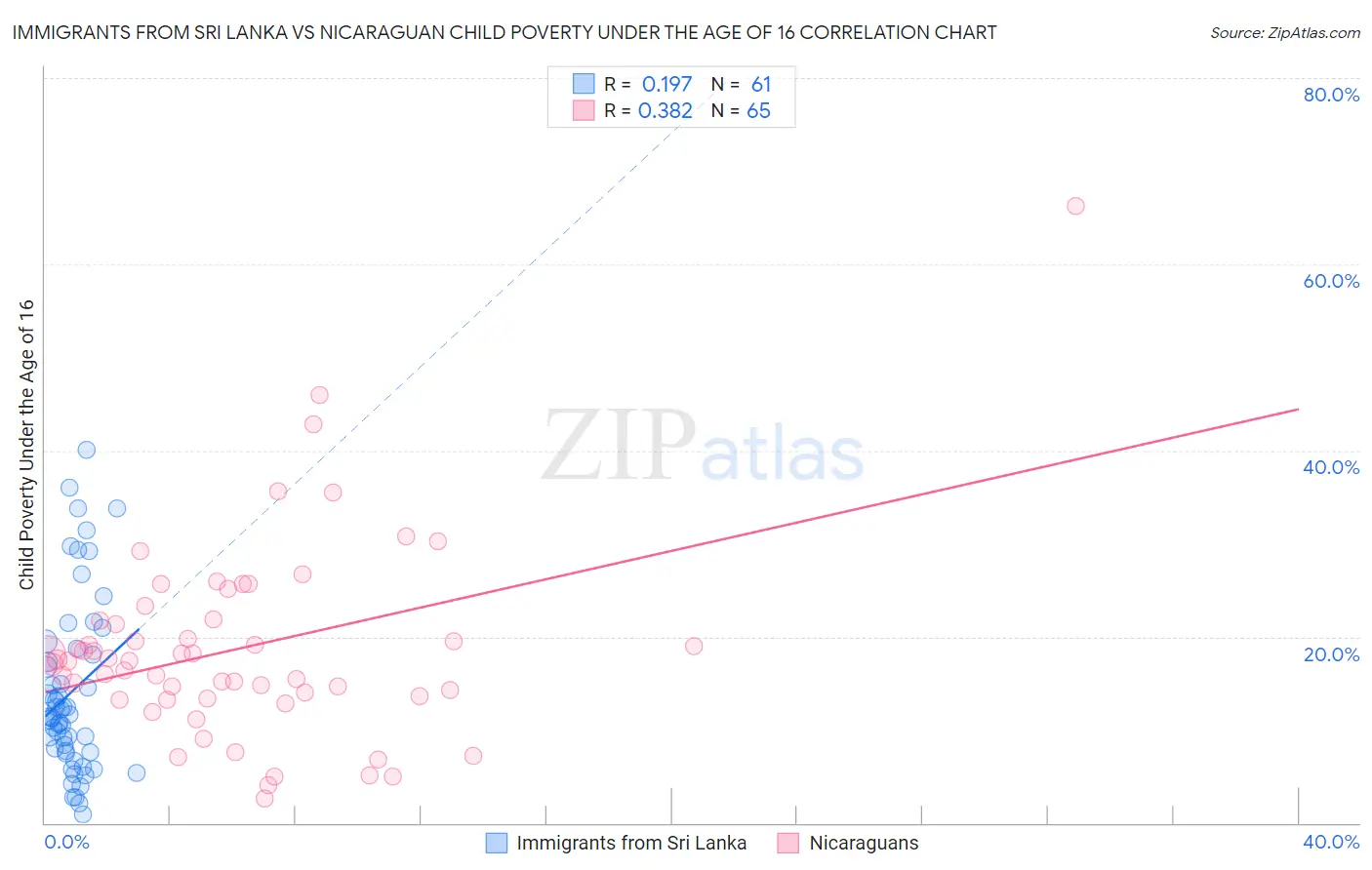 Immigrants from Sri Lanka vs Nicaraguan Child Poverty Under the Age of 16