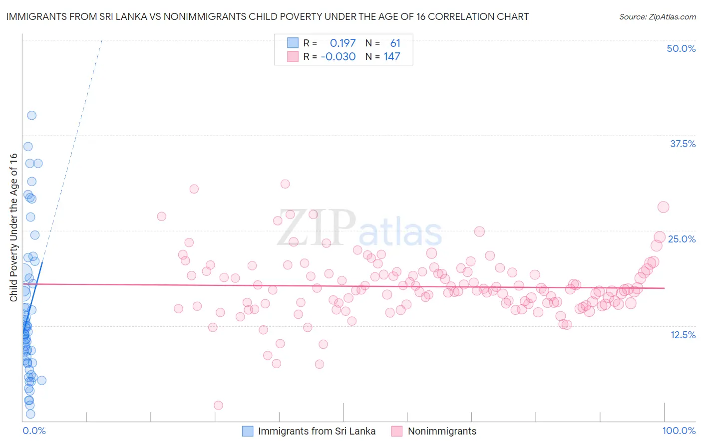 Immigrants from Sri Lanka vs Nonimmigrants Child Poverty Under the Age of 16