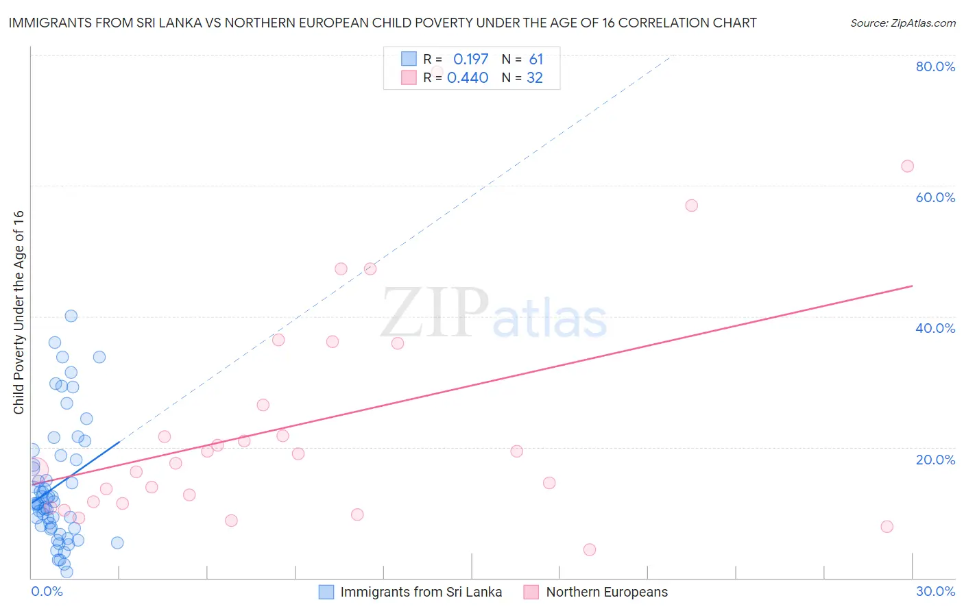 Immigrants from Sri Lanka vs Northern European Child Poverty Under the Age of 16