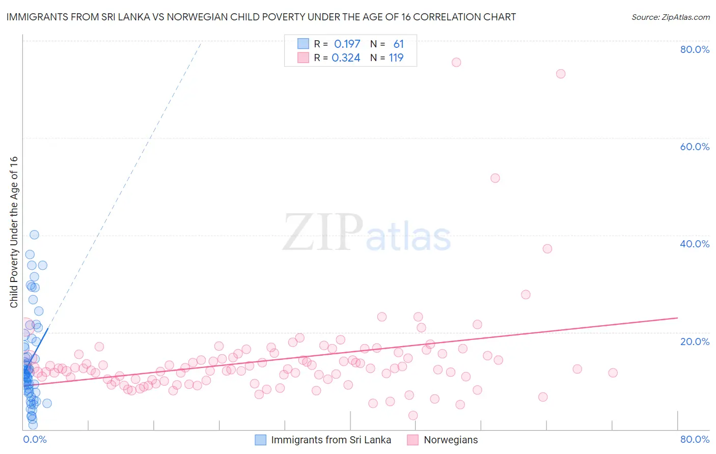 Immigrants from Sri Lanka vs Norwegian Child Poverty Under the Age of 16