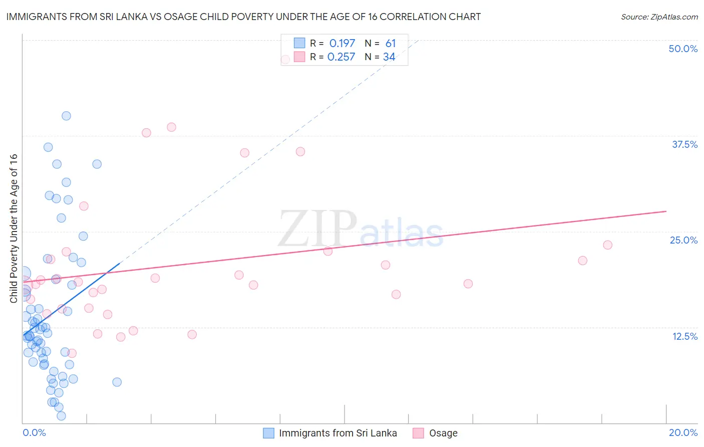 Immigrants from Sri Lanka vs Osage Child Poverty Under the Age of 16