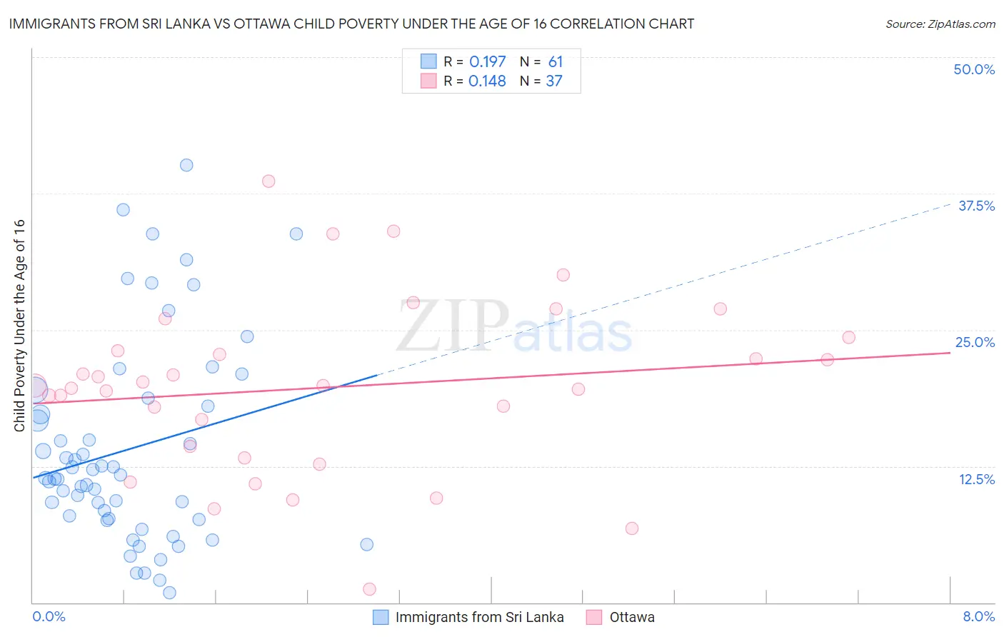 Immigrants from Sri Lanka vs Ottawa Child Poverty Under the Age of 16