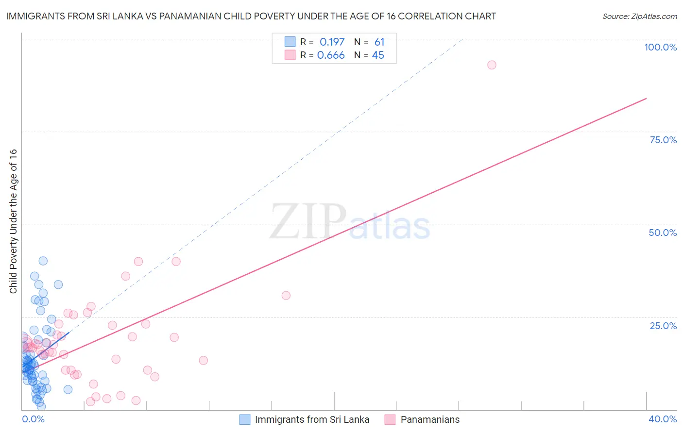Immigrants from Sri Lanka vs Panamanian Child Poverty Under the Age of 16