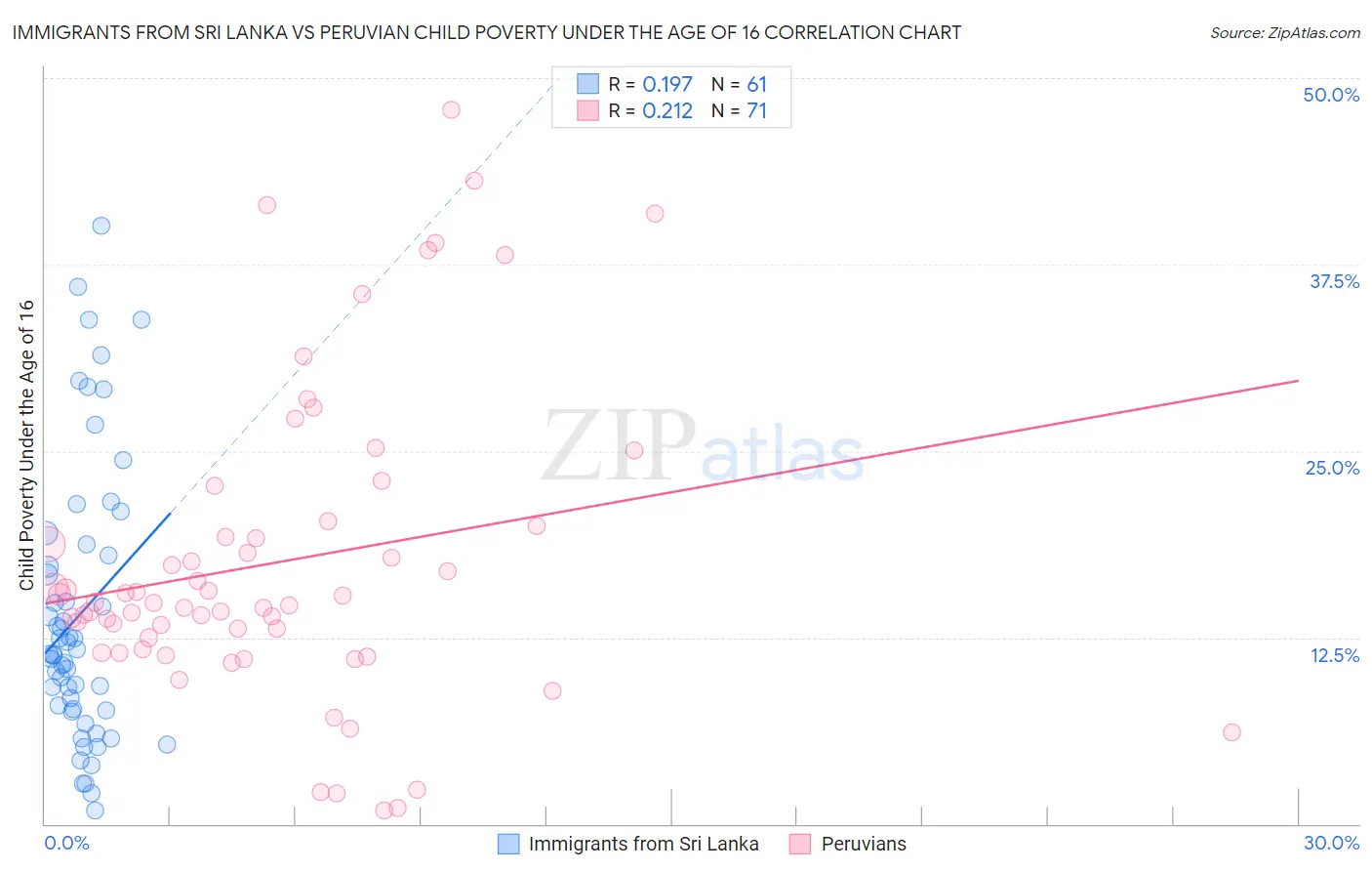 Immigrants from Sri Lanka vs Peruvian Child Poverty Under the Age of 16