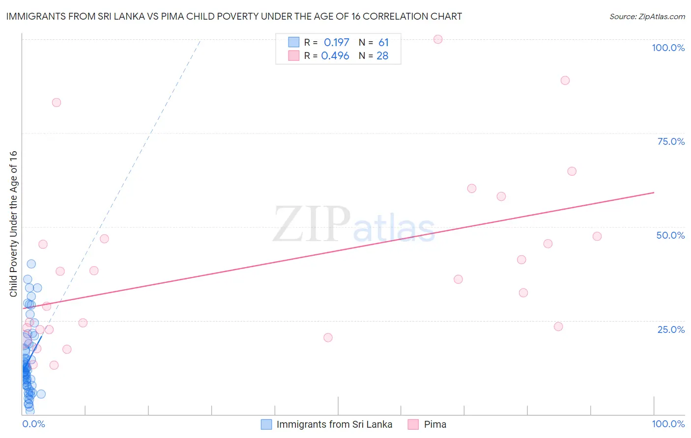 Immigrants from Sri Lanka vs Pima Child Poverty Under the Age of 16