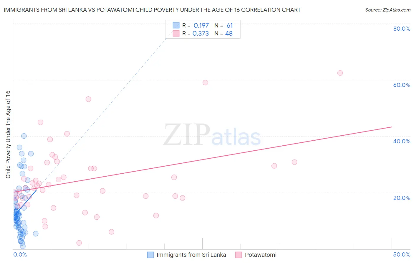 Immigrants from Sri Lanka vs Potawatomi Child Poverty Under the Age of 16