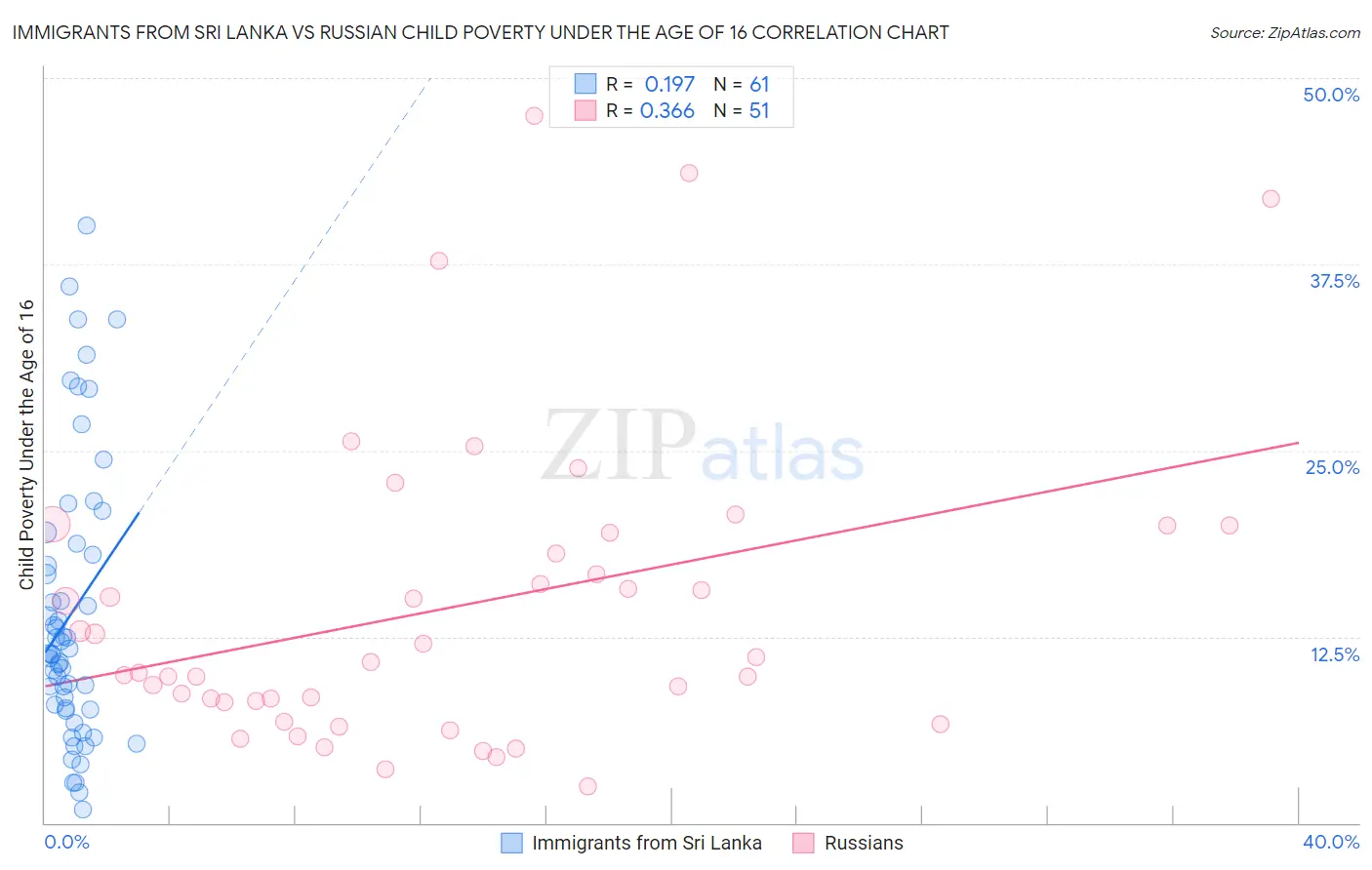 Immigrants from Sri Lanka vs Russian Child Poverty Under the Age of 16