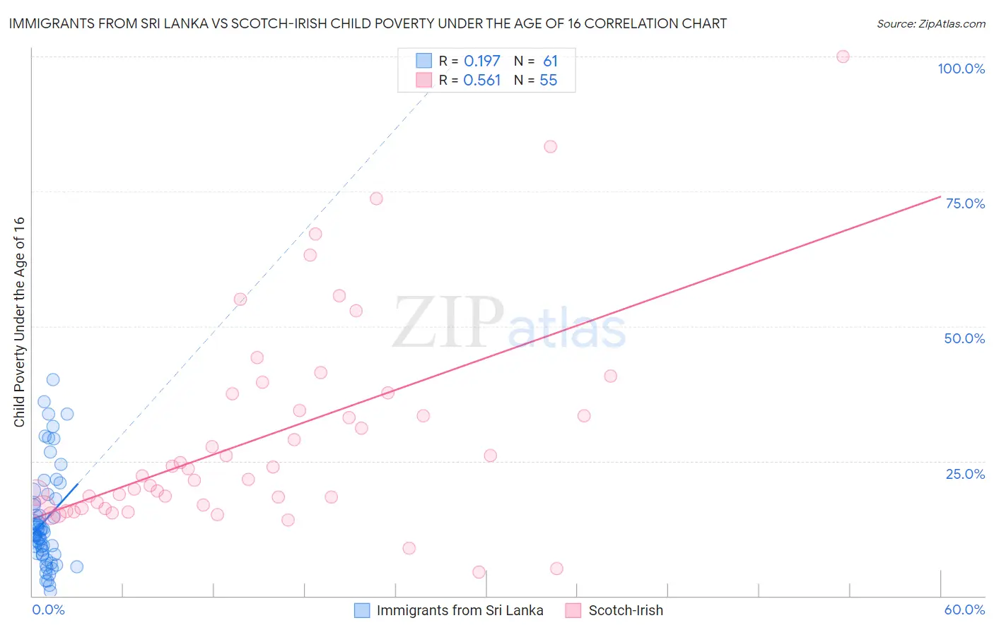 Immigrants from Sri Lanka vs Scotch-Irish Child Poverty Under the Age of 16