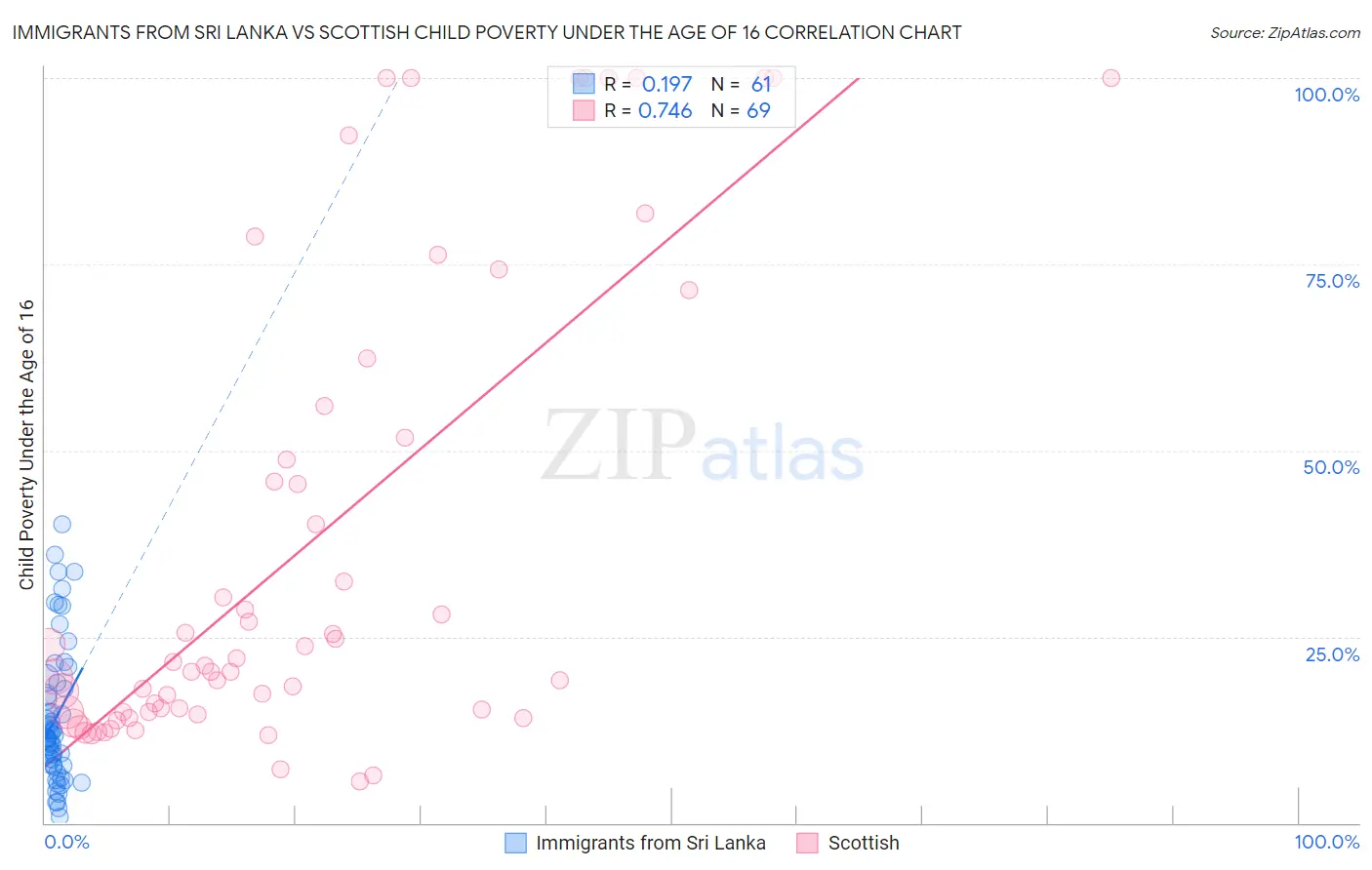 Immigrants from Sri Lanka vs Scottish Child Poverty Under the Age of 16