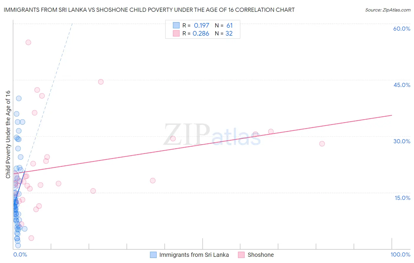 Immigrants from Sri Lanka vs Shoshone Child Poverty Under the Age of 16
