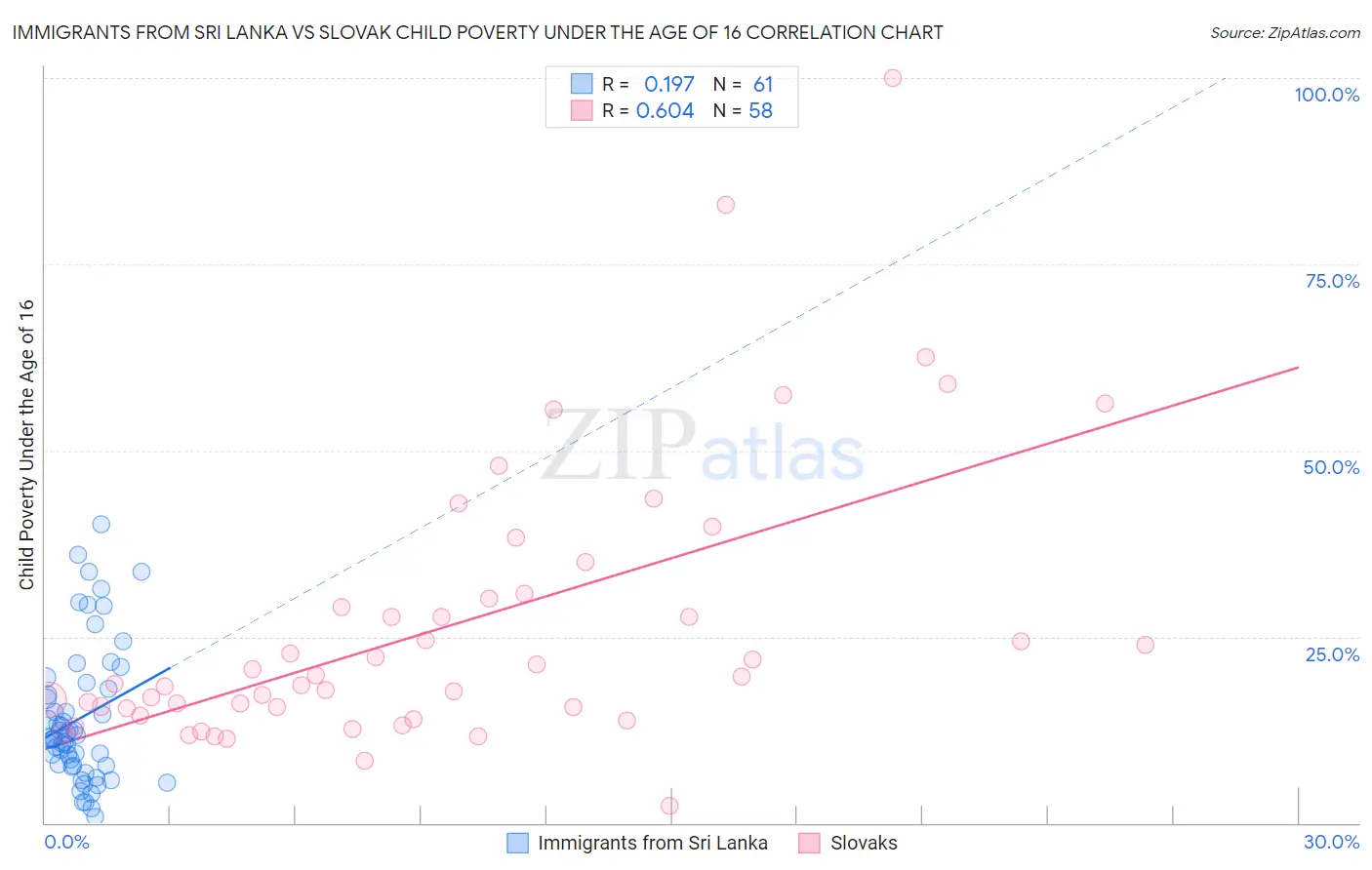 Immigrants from Sri Lanka vs Slovak Child Poverty Under the Age of 16