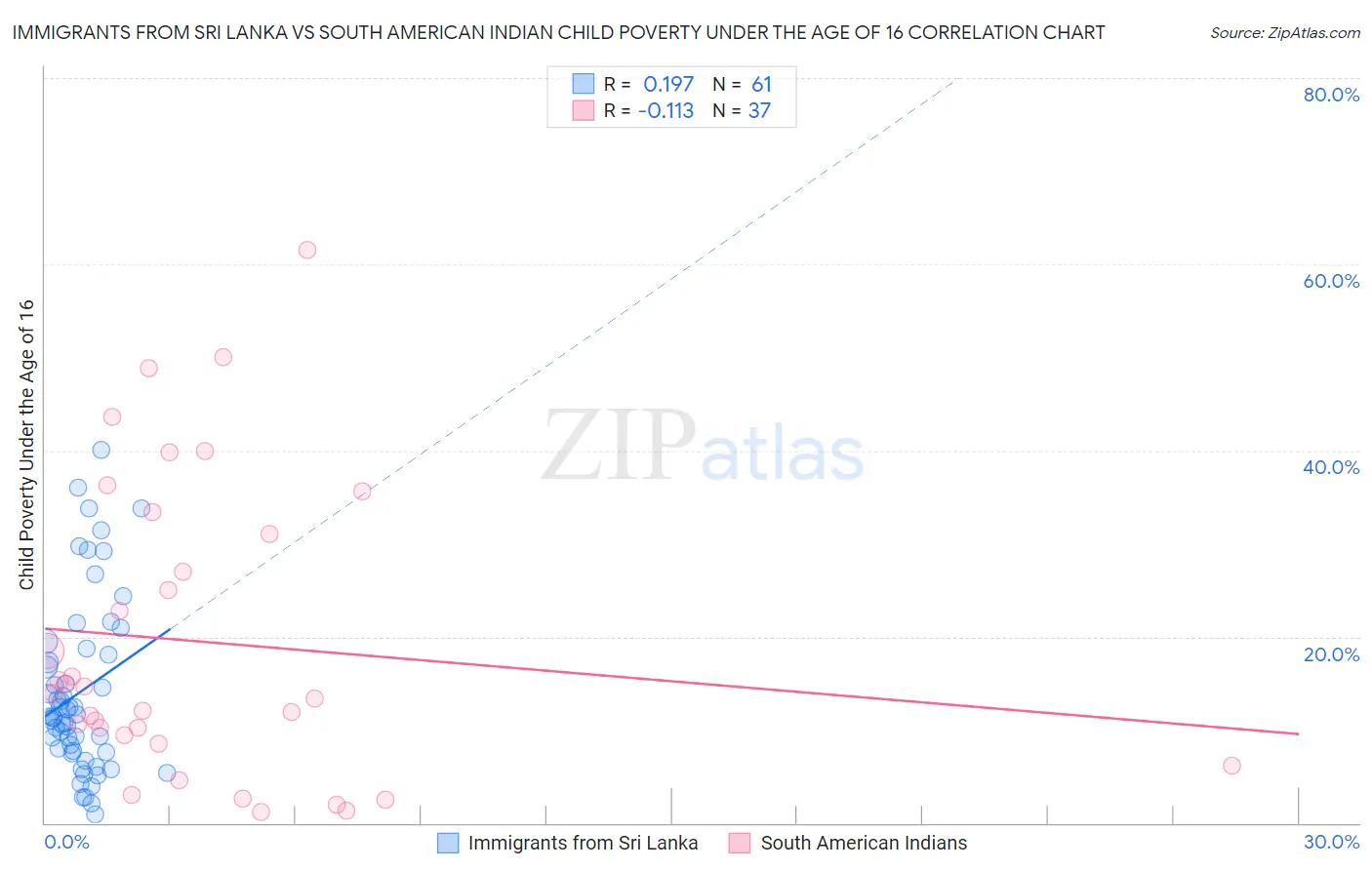 Immigrants from Sri Lanka vs South American Indian Child Poverty Under the Age of 16