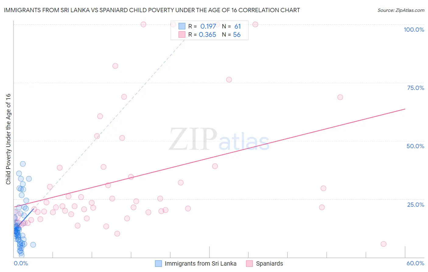 Immigrants from Sri Lanka vs Spaniard Child Poverty Under the Age of 16