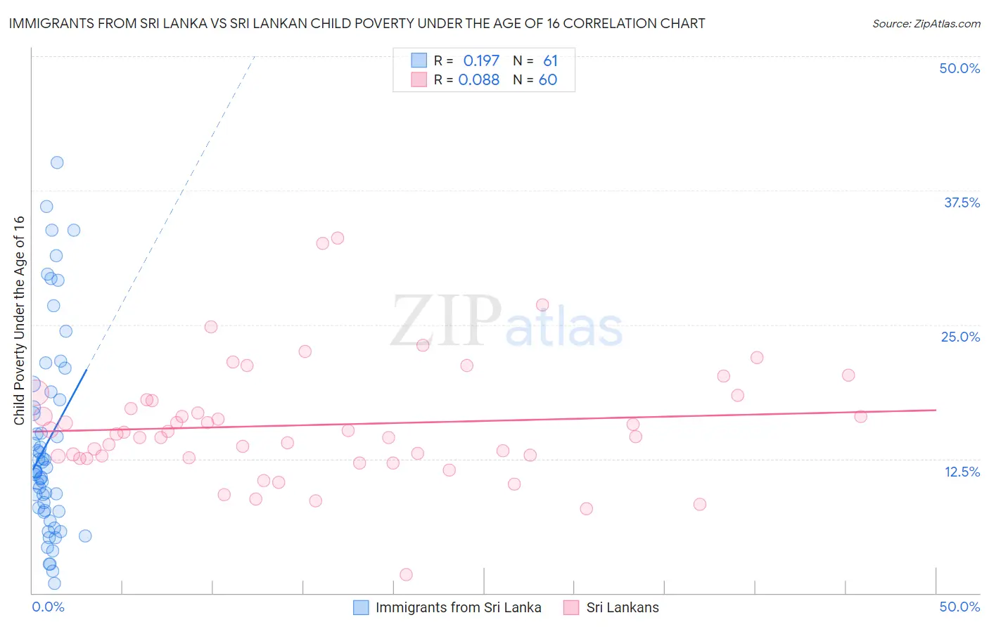 Immigrants from Sri Lanka vs Sri Lankan Child Poverty Under the Age of 16