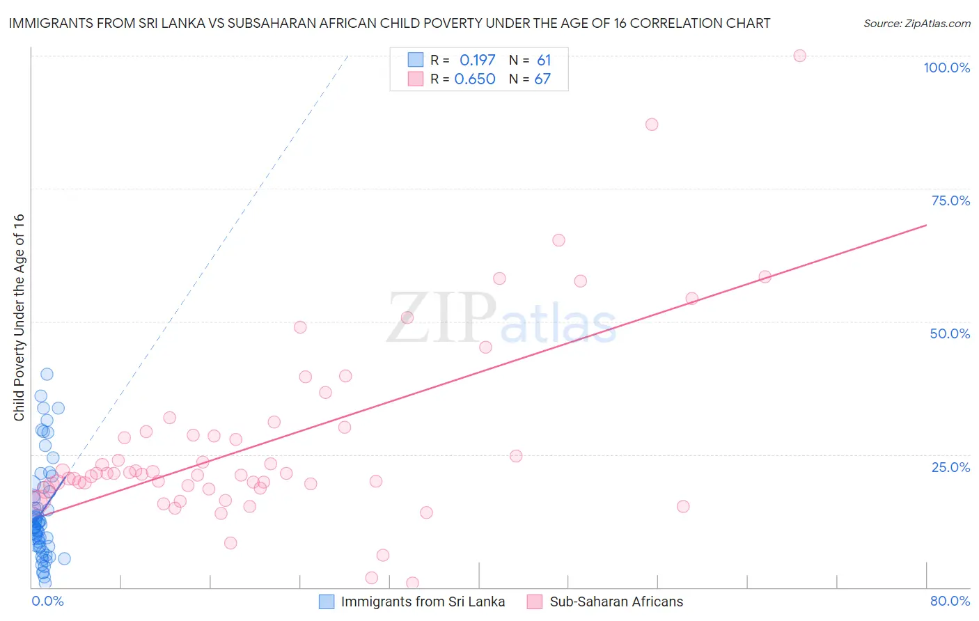 Immigrants from Sri Lanka vs Subsaharan African Child Poverty Under the Age of 16