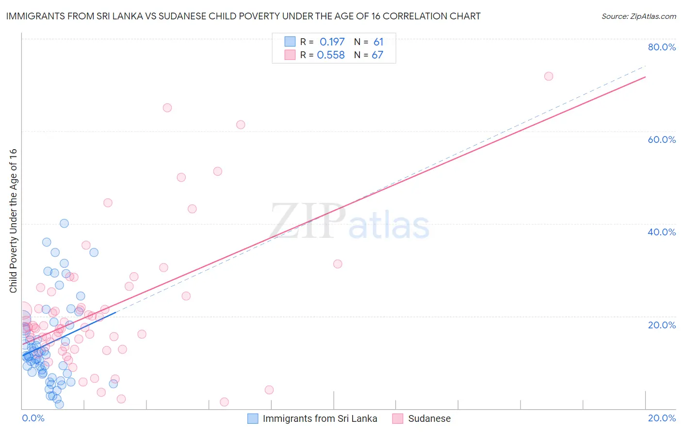 Immigrants from Sri Lanka vs Sudanese Child Poverty Under the Age of 16