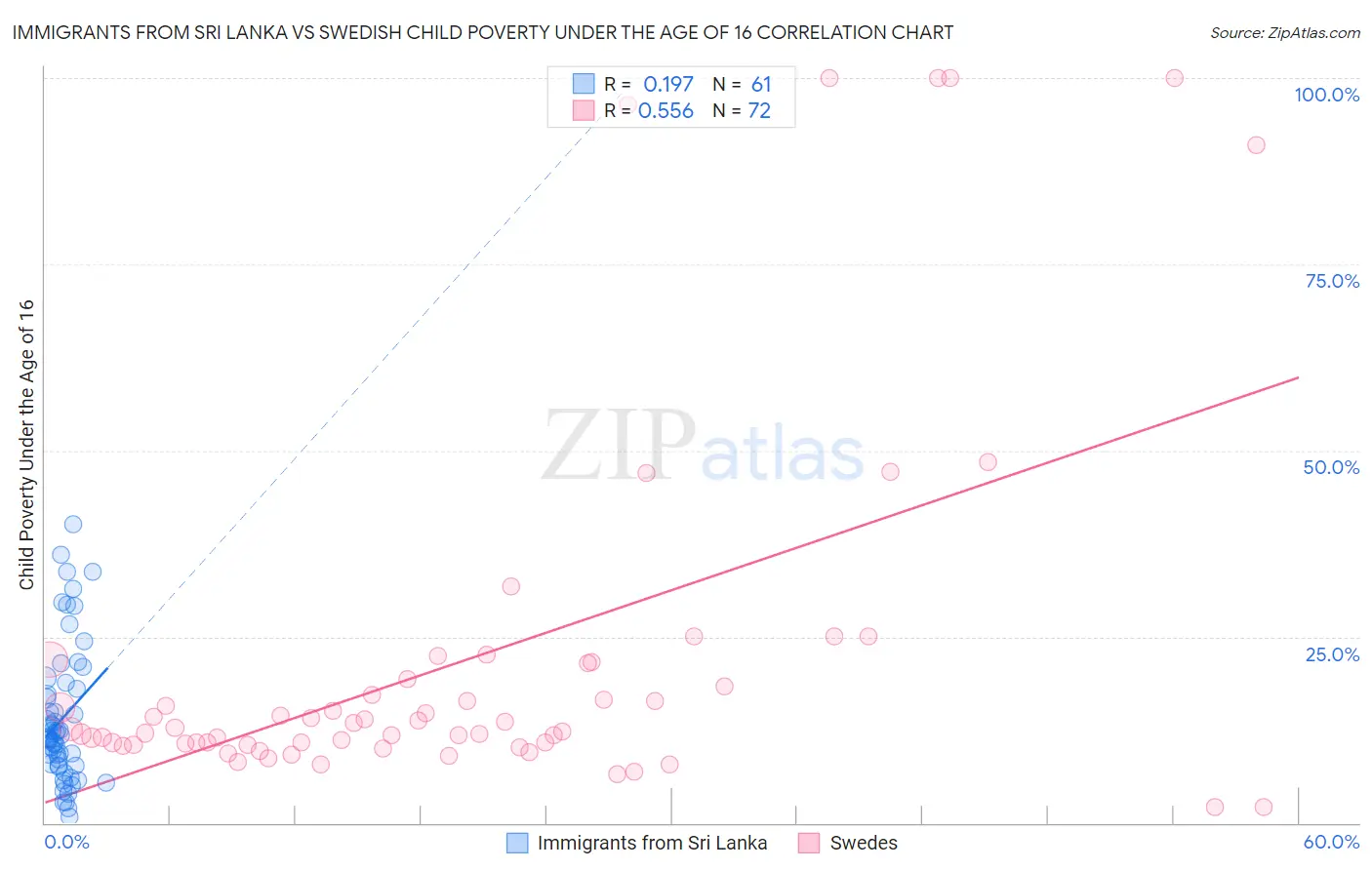 Immigrants from Sri Lanka vs Swedish Child Poverty Under the Age of 16