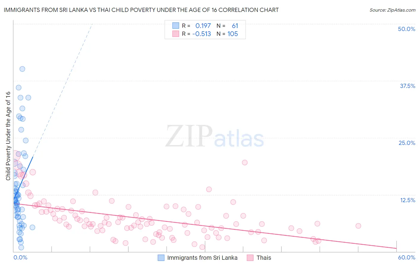 Immigrants from Sri Lanka vs Thai Child Poverty Under the Age of 16