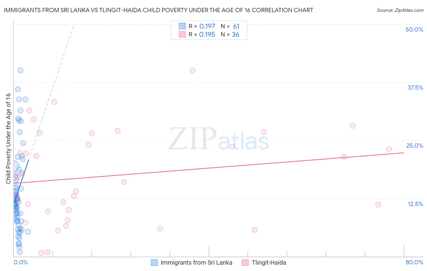 Immigrants from Sri Lanka vs Tlingit-Haida Child Poverty Under the Age of 16