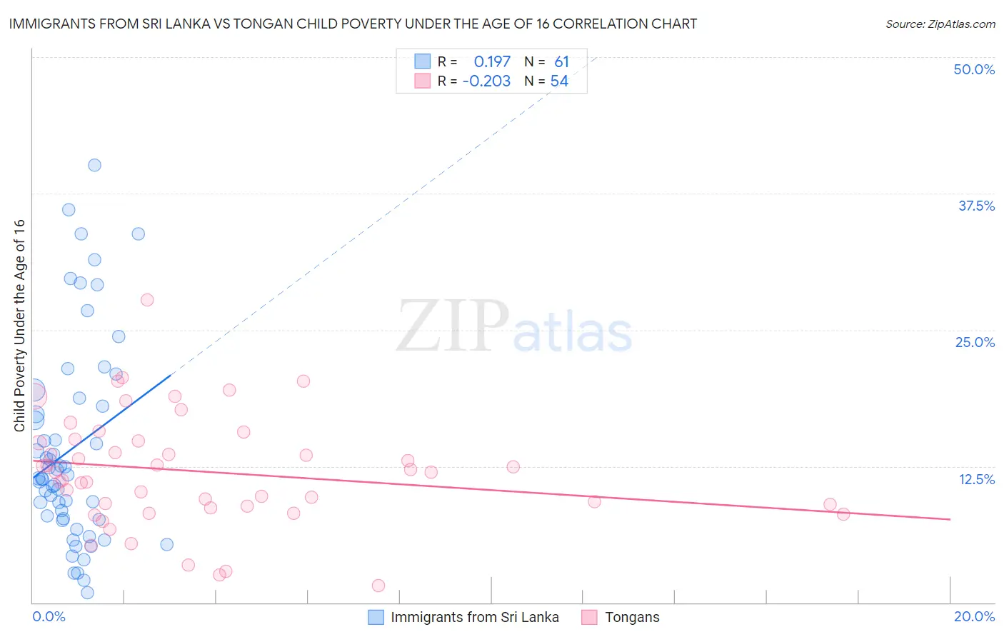 Immigrants from Sri Lanka vs Tongan Child Poverty Under the Age of 16