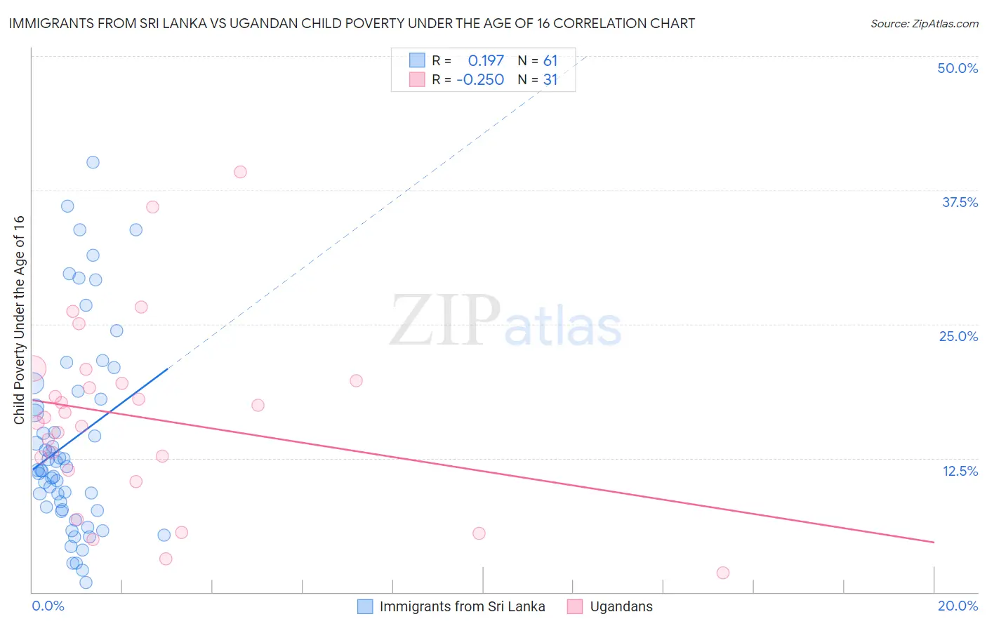 Immigrants from Sri Lanka vs Ugandan Child Poverty Under the Age of 16