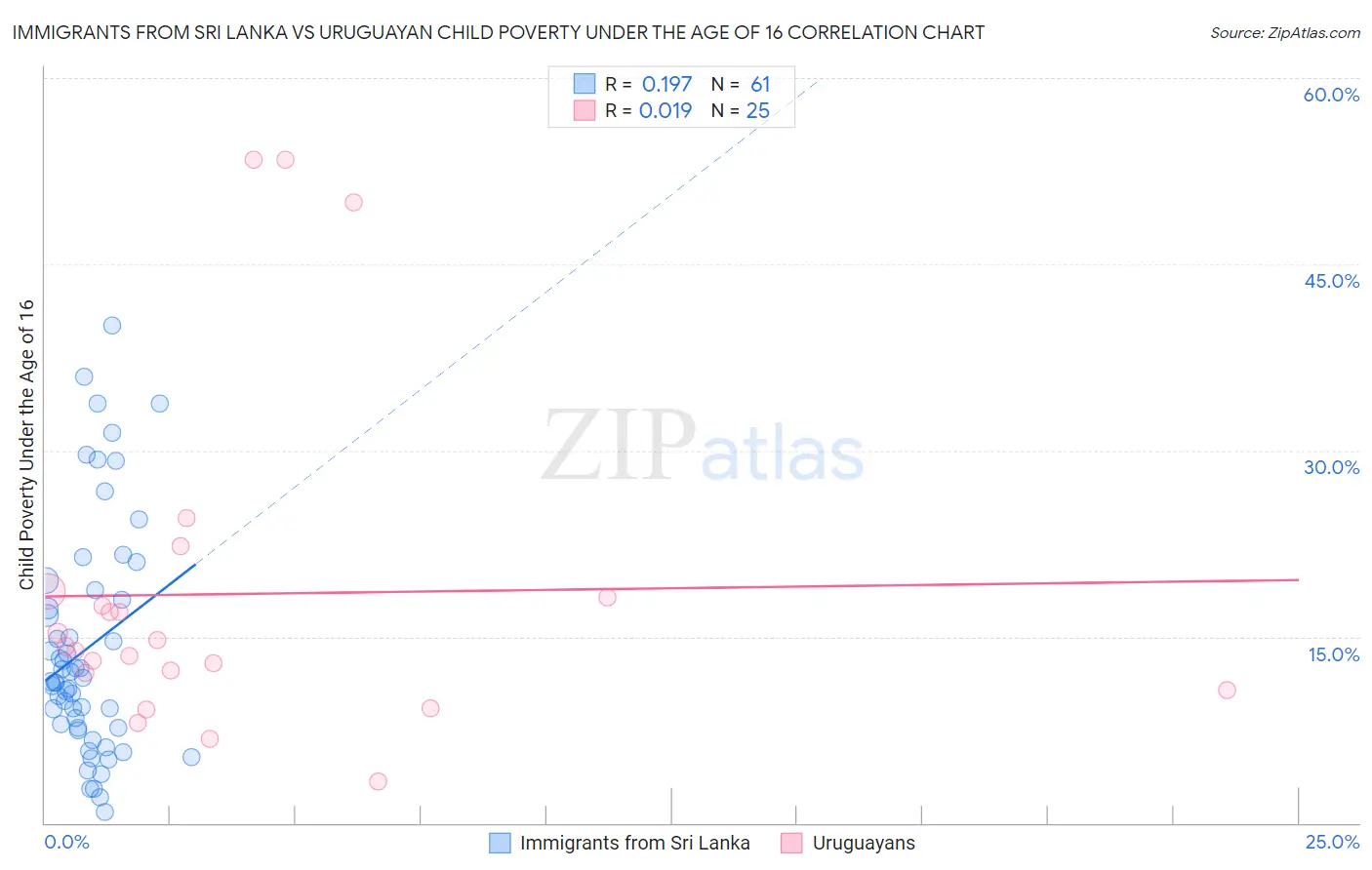 Immigrants from Sri Lanka vs Uruguayan Child Poverty Under the Age of 16