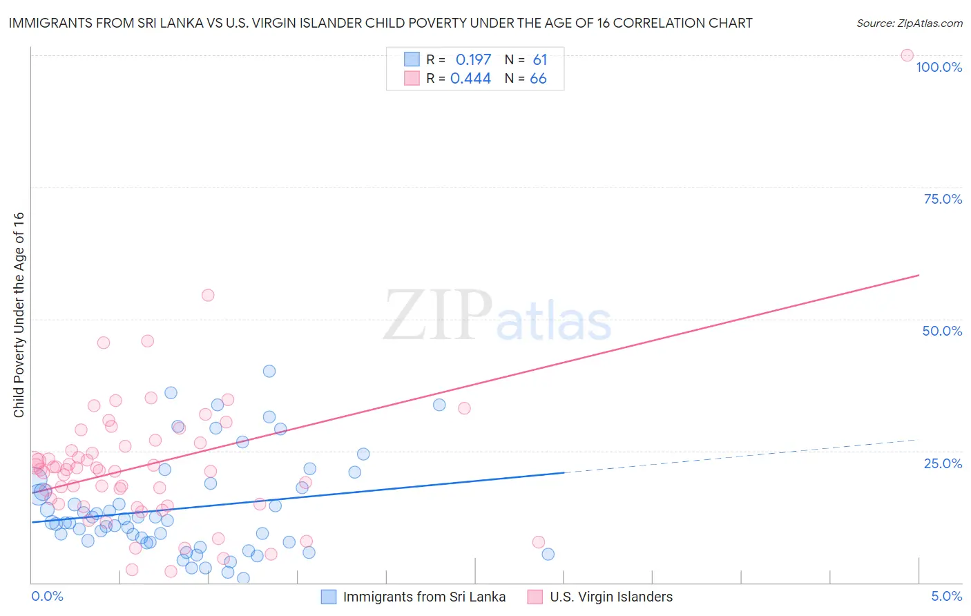 Immigrants from Sri Lanka vs U.S. Virgin Islander Child Poverty Under the Age of 16