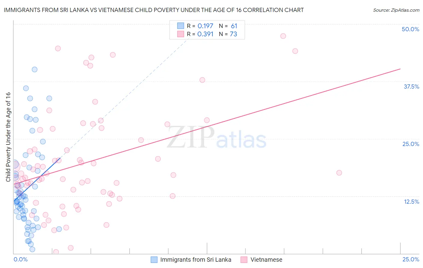 Immigrants from Sri Lanka vs Vietnamese Child Poverty Under the Age of 16