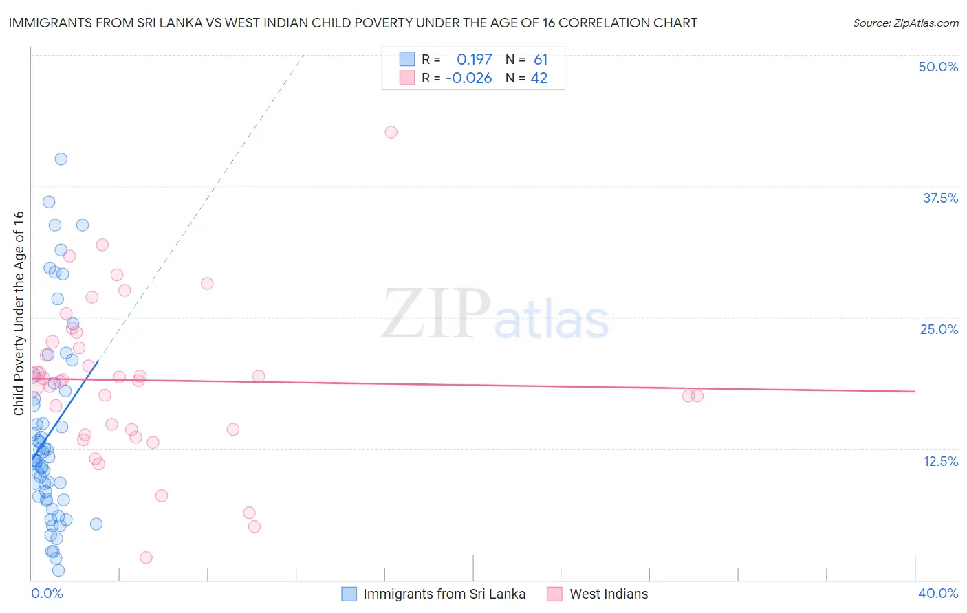 Immigrants from Sri Lanka vs West Indian Child Poverty Under the Age of 16