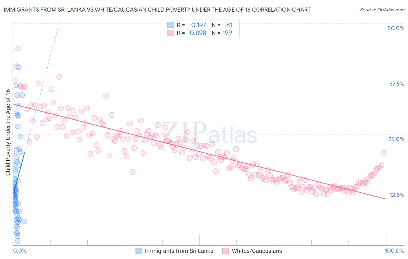 Immigrants from Sri Lanka vs White/Caucasian Child Poverty Under the Age of 16