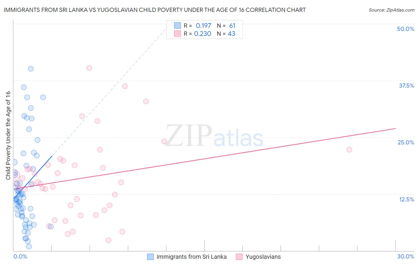 Immigrants from Sri Lanka vs Yugoslavian Child Poverty Under the Age of 16