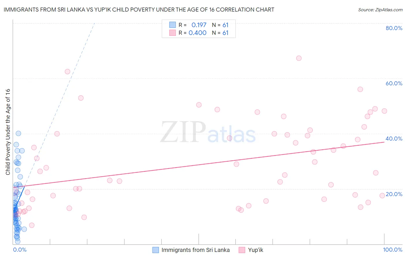 Immigrants from Sri Lanka vs Yup'ik Child Poverty Under the Age of 16