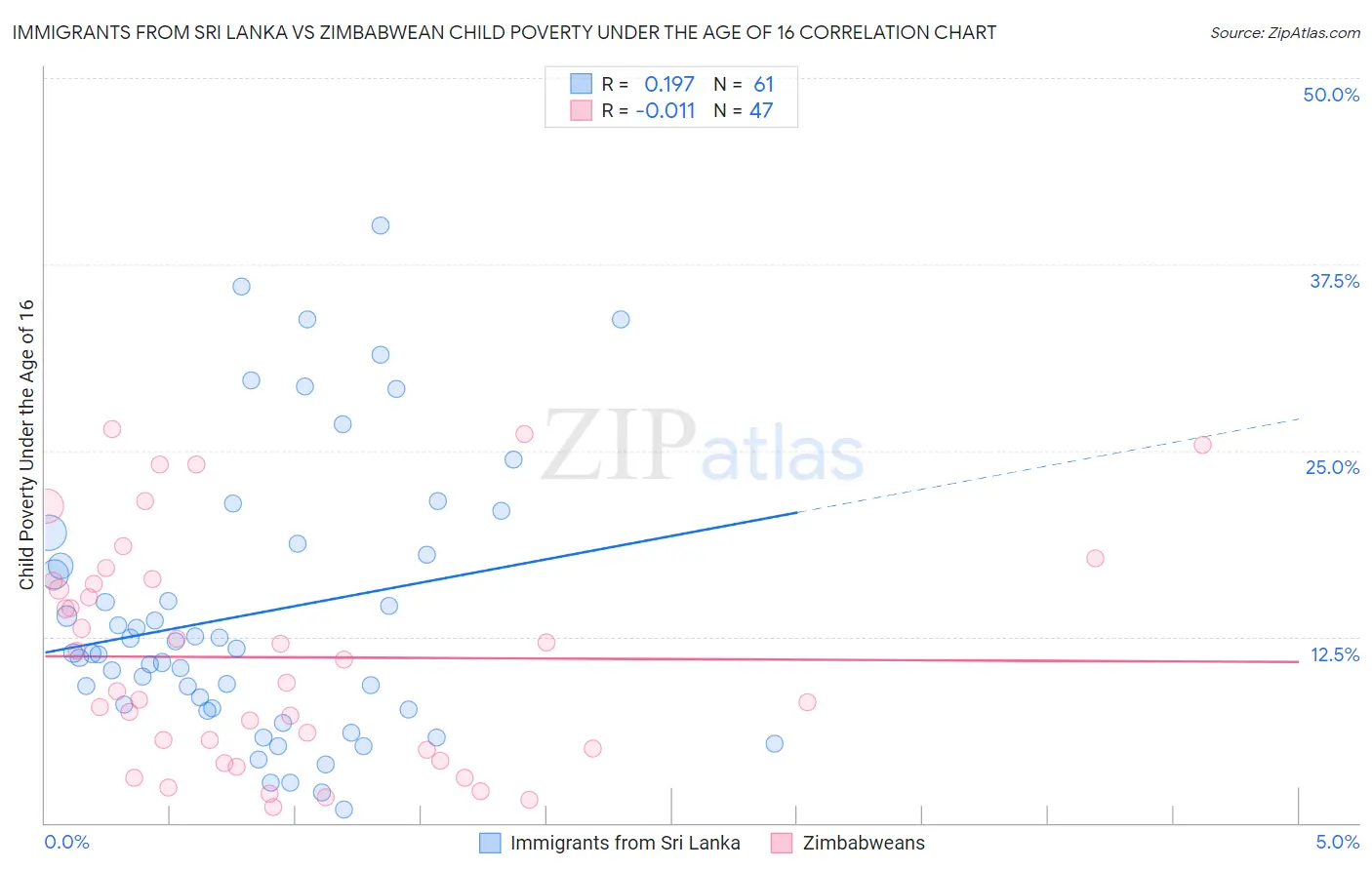 Immigrants from Sri Lanka vs Zimbabwean Child Poverty Under the Age of 16
