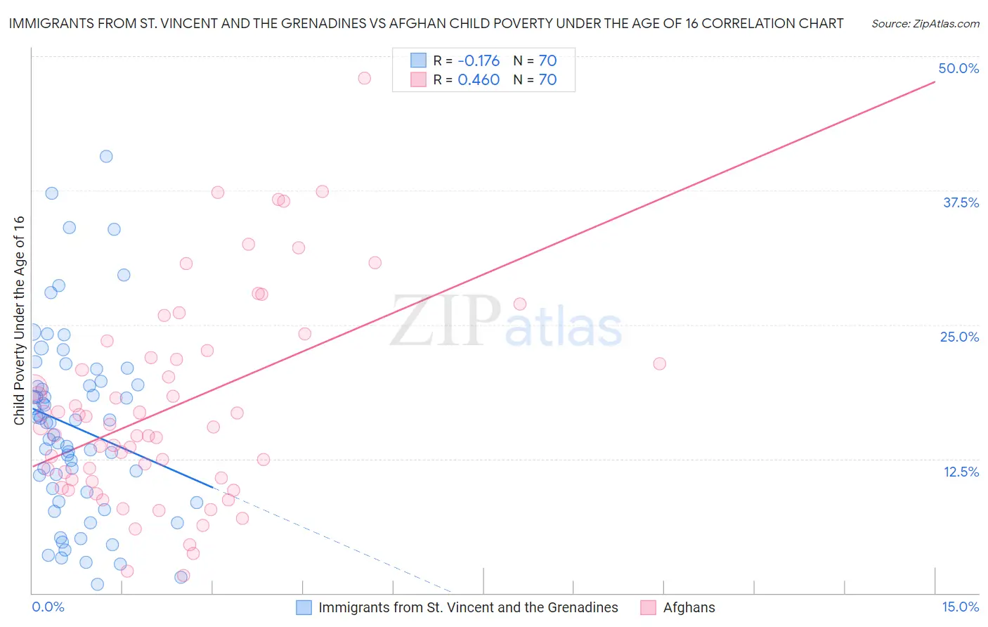 Immigrants from St. Vincent and the Grenadines vs Afghan Child Poverty Under the Age of 16