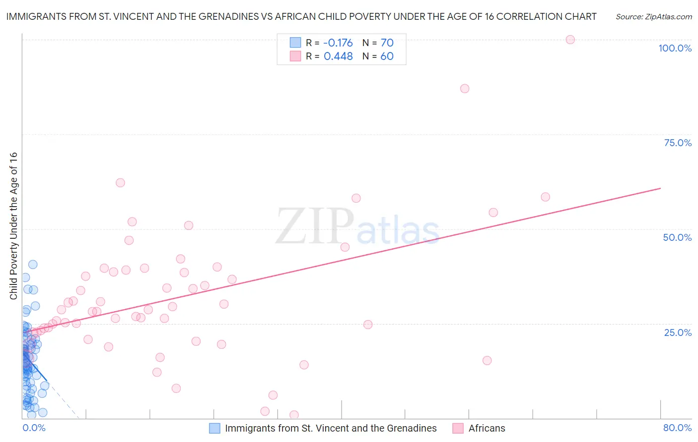 Immigrants from St. Vincent and the Grenadines vs African Child Poverty Under the Age of 16