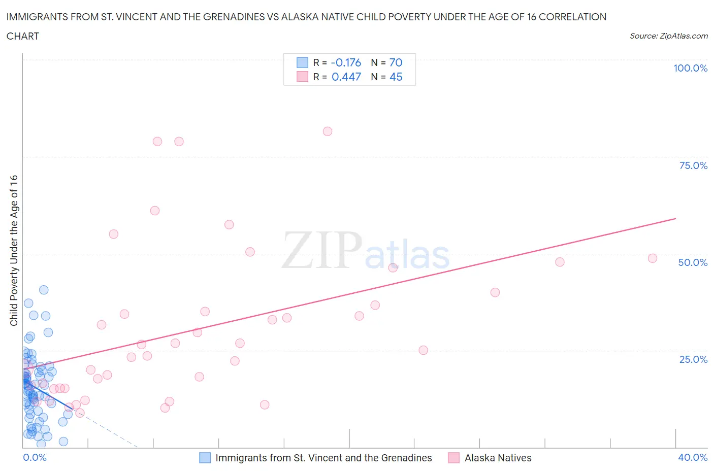 Immigrants from St. Vincent and the Grenadines vs Alaska Native Child Poverty Under the Age of 16
