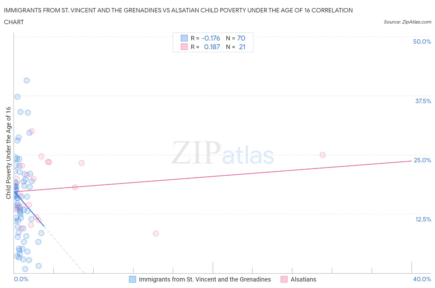 Immigrants from St. Vincent and the Grenadines vs Alsatian Child Poverty Under the Age of 16