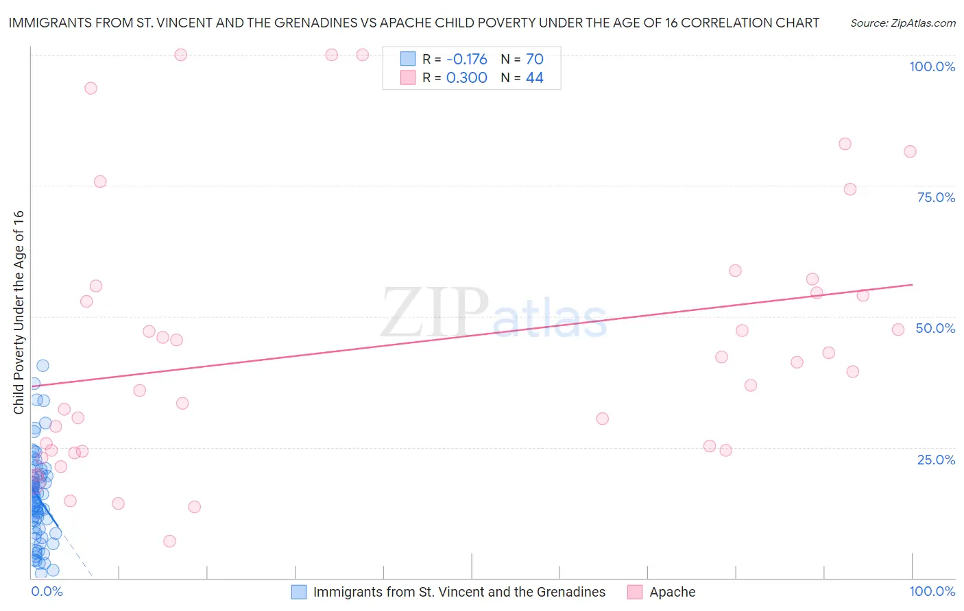 Immigrants from St. Vincent and the Grenadines vs Apache Child Poverty Under the Age of 16